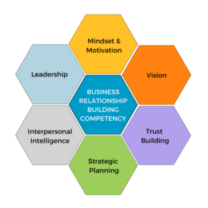 Business Relationship Builder Competency Graphic